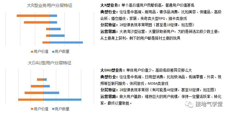 十張圖，詳解用戶分層怎么做