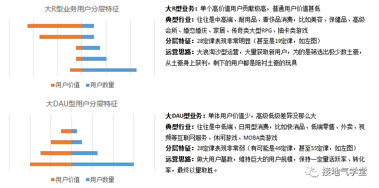 十张图，详解用户分层怎么做