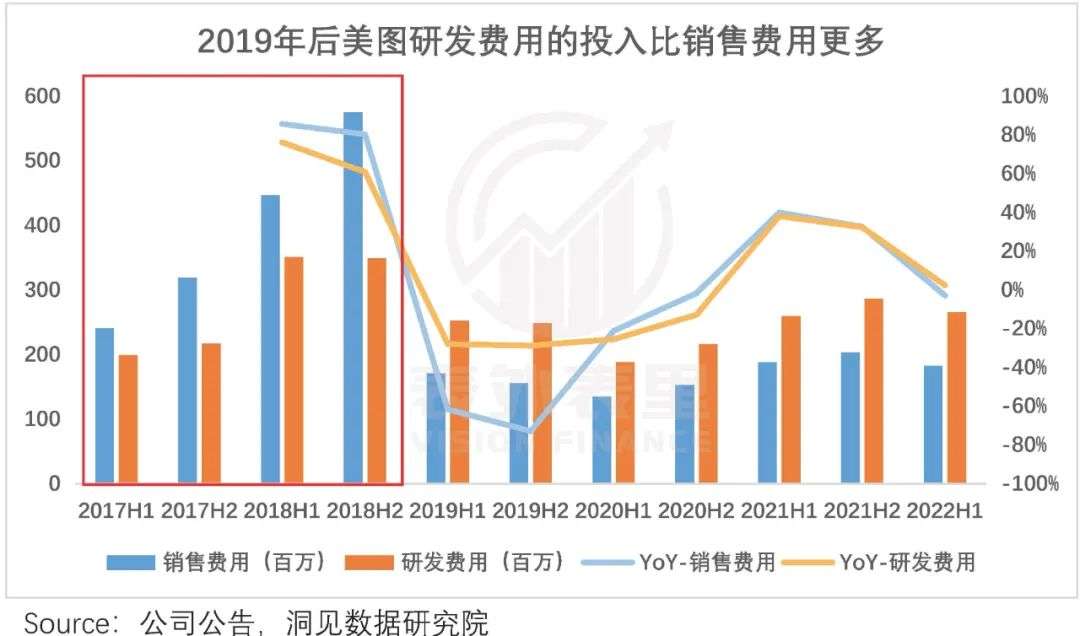 转型中的美图，是时候被重估了