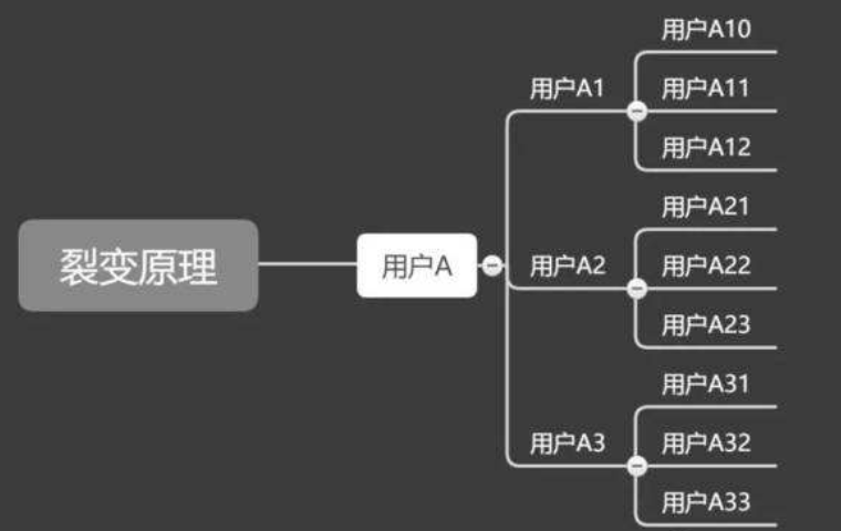 私域运营必须掌握的15个模型