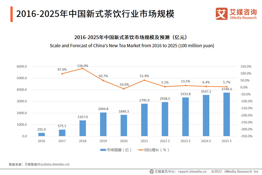 上市就冲上天猫类目TOP1，这个茶饮新品牌凭什么？