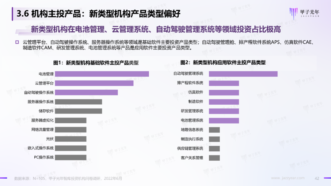 2022中國科技產業投資機構調研報告