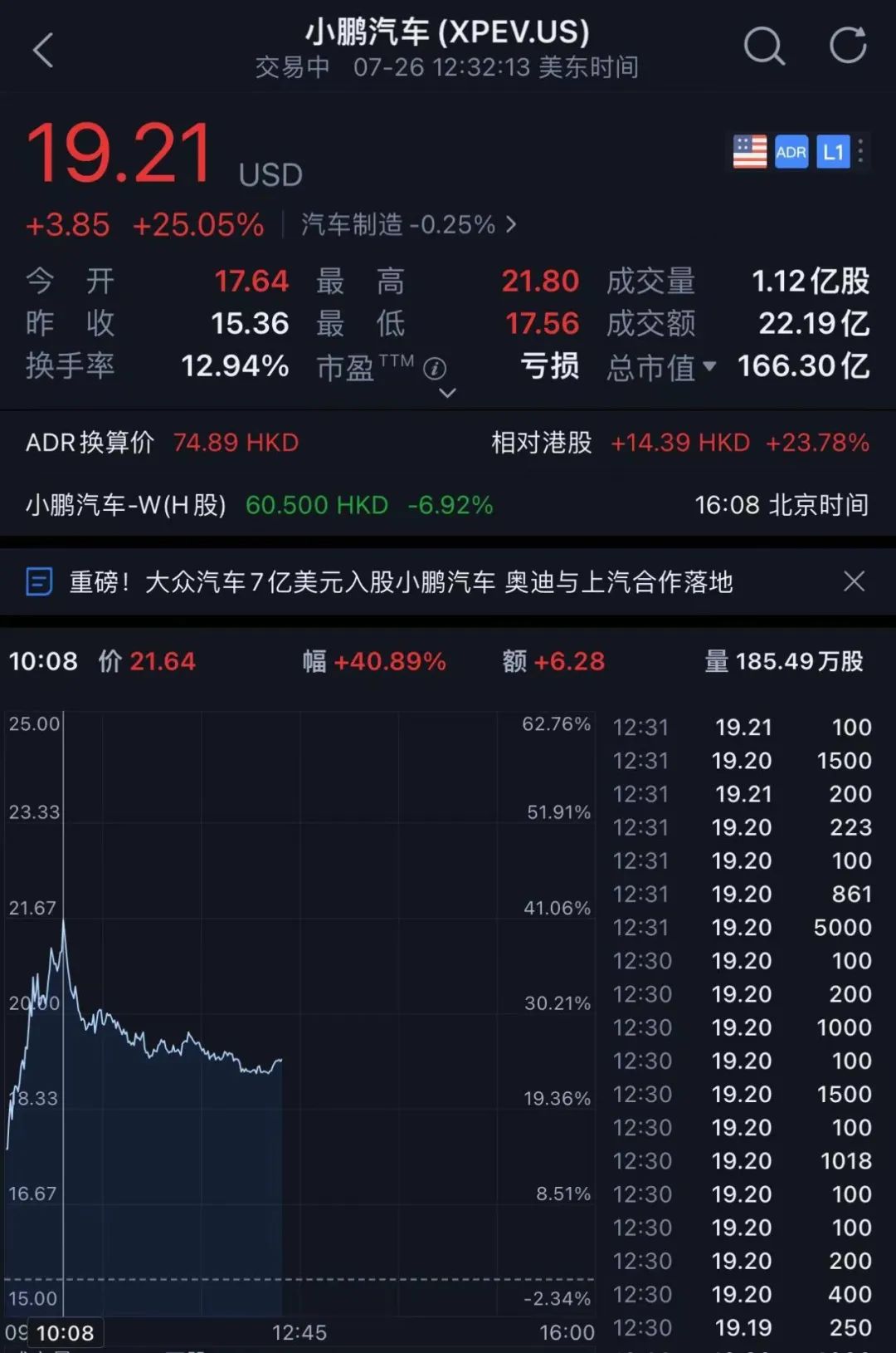 小鹏汽车股价大涨40%，德国大众50亿入股联合造车，自主车企历史性时刻