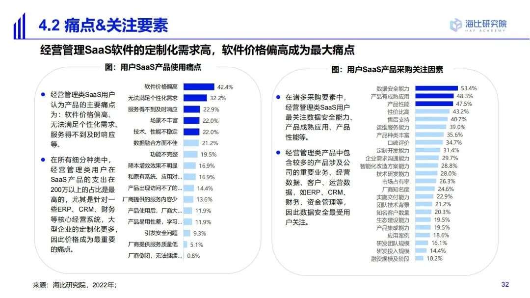 2022中國SaaS市場研究及選型評估報告（一）