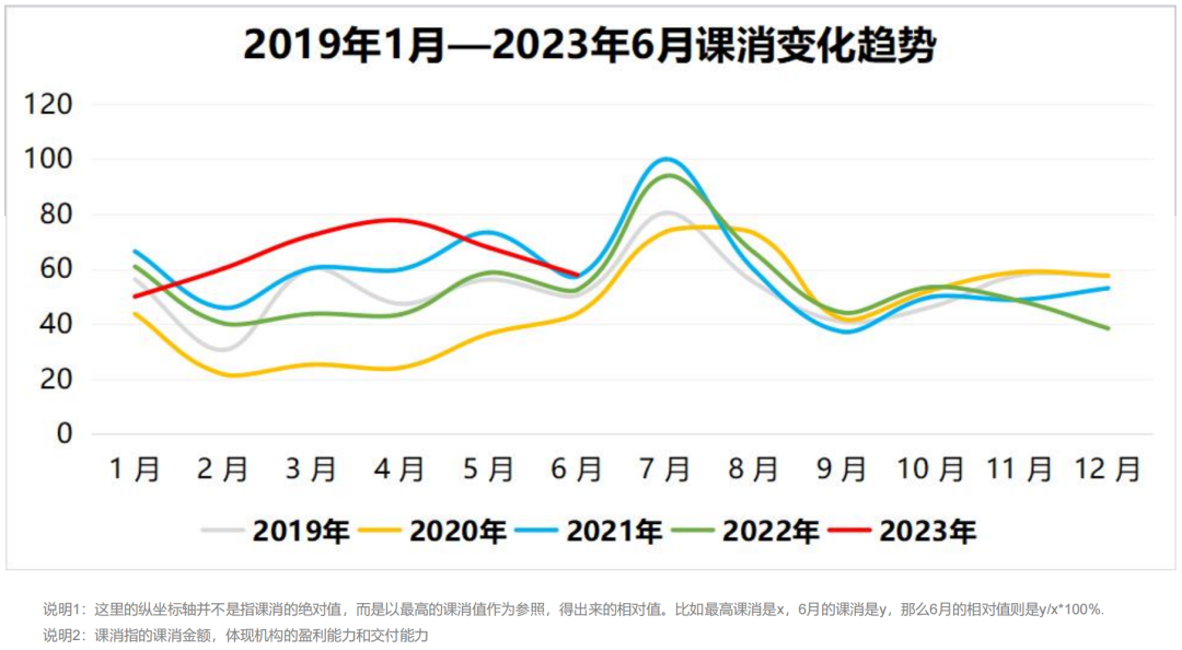 線下培訓教育的「峰」與「谷」，解析6月教育行業運營數據報告