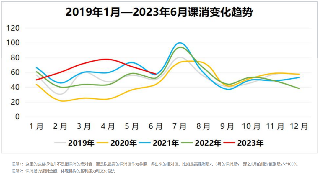 线下培训教育的「峰」与「谷」，解析6月教育行业运营数据报告