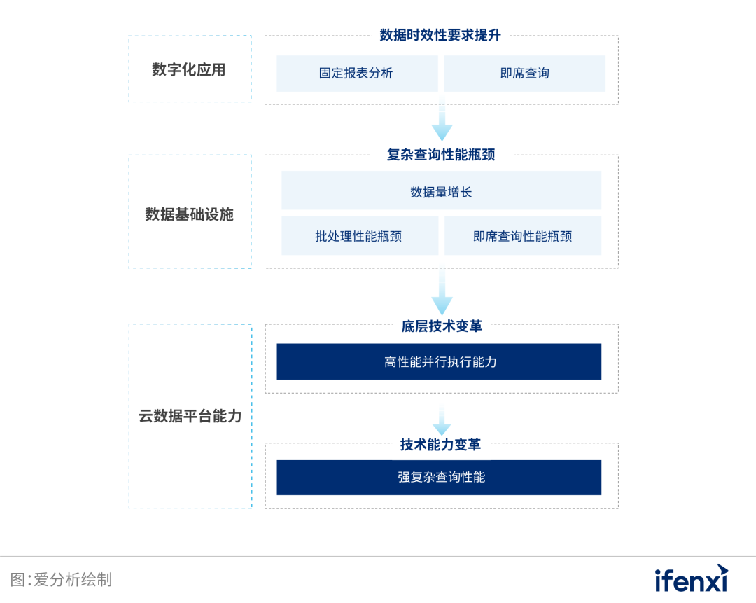 数字化转型时代的企业数据新基建 | 爱分析报告