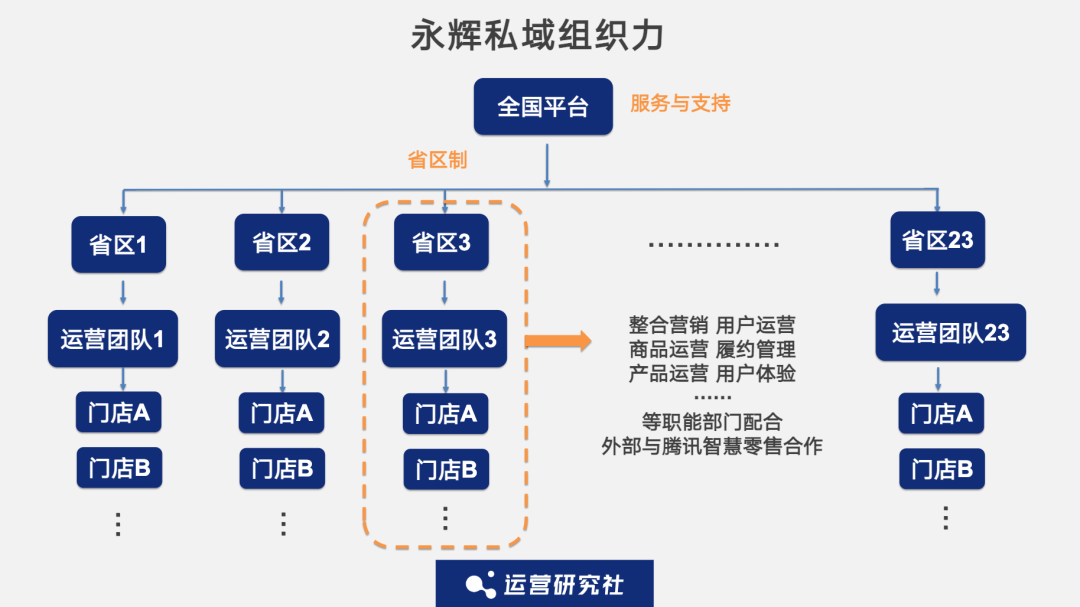 对话永辉：我们是如何沉淀1亿私域用户的？