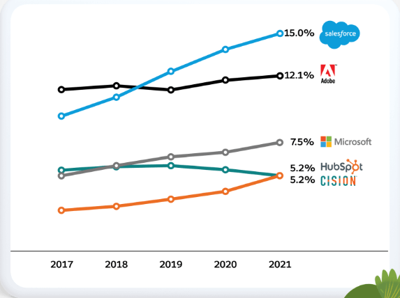 霸榜“四個第一”，Salesforce實現穩定收入增長的秘訣在哪？