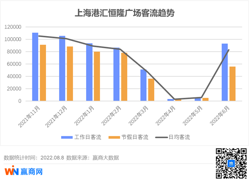听说上海商场空置率很高？我们实地看了9大重点mall