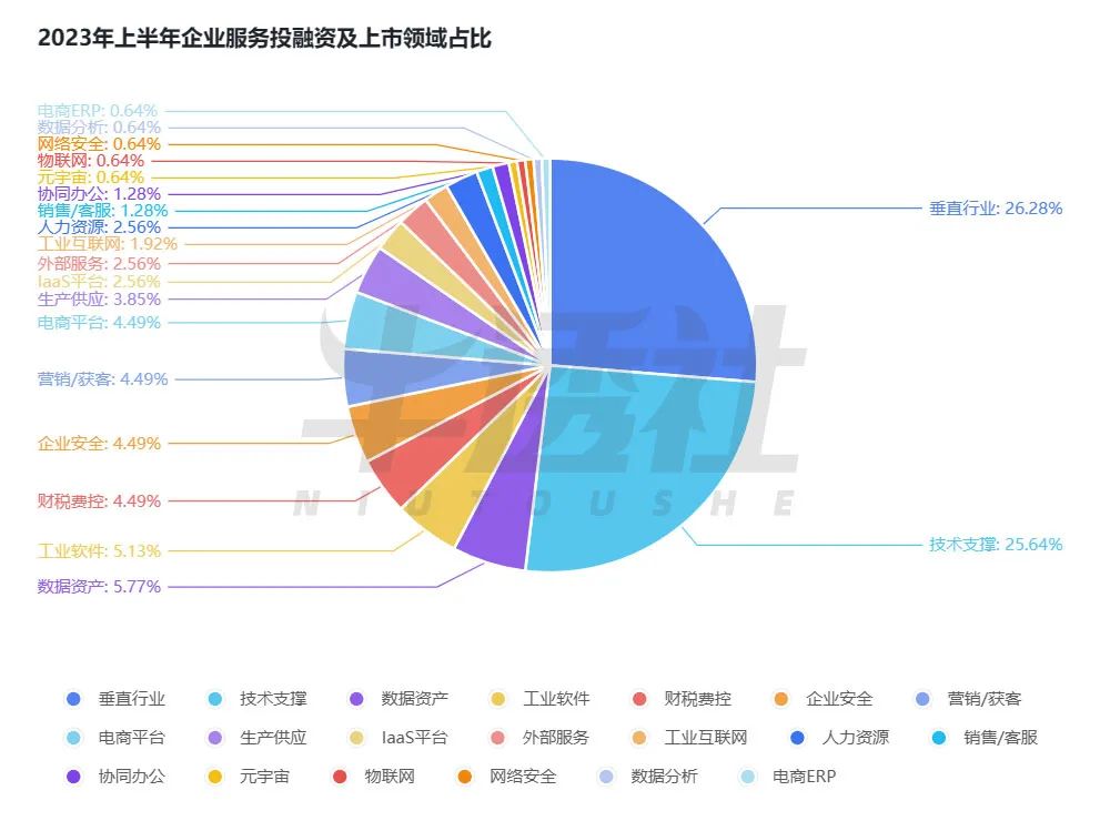 今年上半年，國內 To B 行業都經歷了什么？