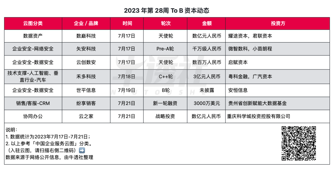 紛享銷客、云之家獲融資；盤古大模型能源領域首次商用；小米 to B 業務副總裁離職｜To B 周周侃