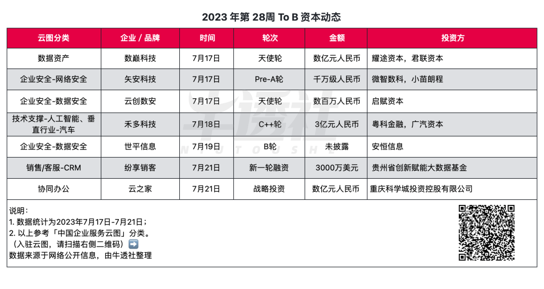 纷享销客、云之家获融资；盘古大模型能源领域首次商用；小米 to B 业务副总裁离职｜To B 周周侃