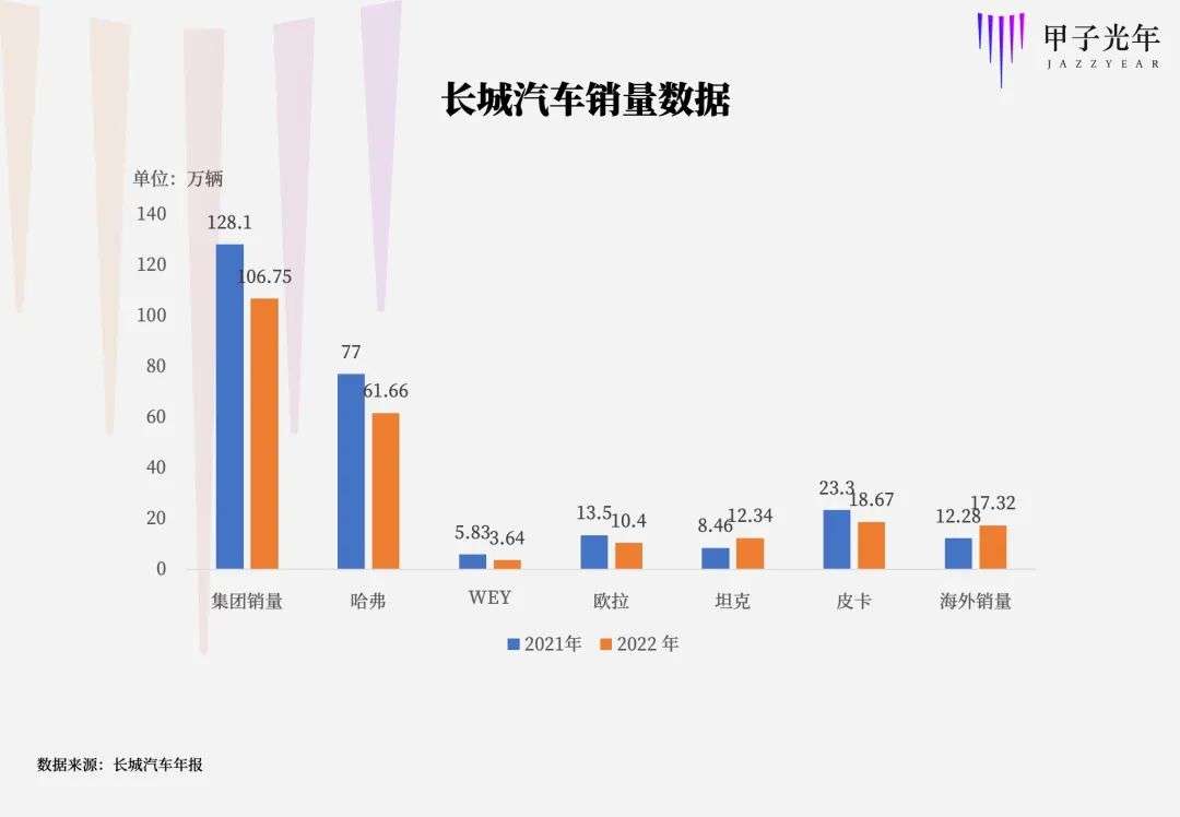 不卷成本卷技術(shù)，長(zhǎng)城汽車的另類價(jià)格戰(zhàn)