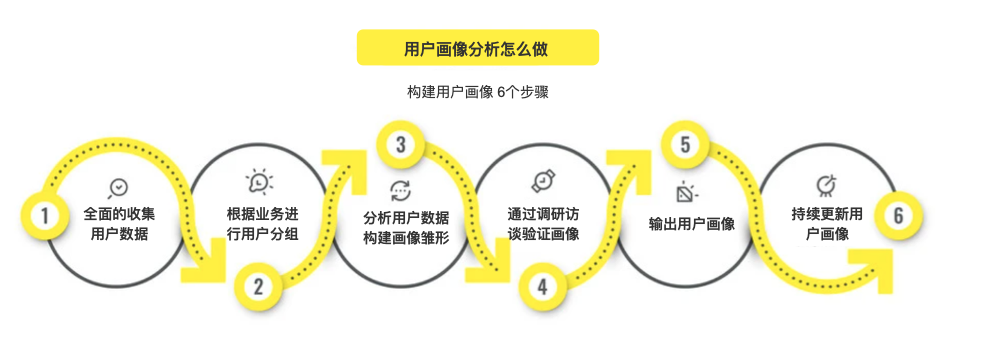 一文帶你了解 - 用戶畫像是什么？用戶畫像分析怎么做？