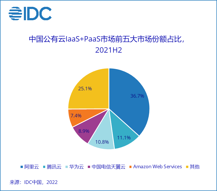 當(dāng)客戶變成了對手，中小云廠商怎么活？