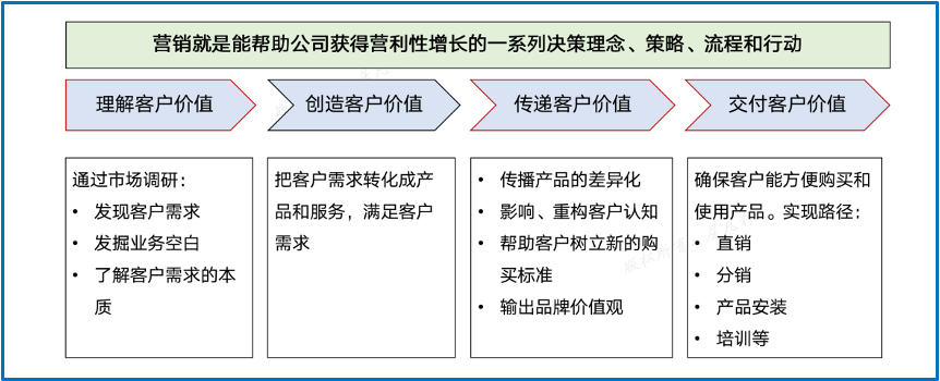 專家團(tuán)｜陳小步：B2B品牌戰(zhàn)略與數(shù)字化營銷（上）