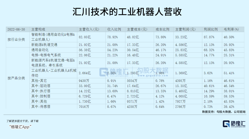 被卡脖子的工业机器人，怎么投？