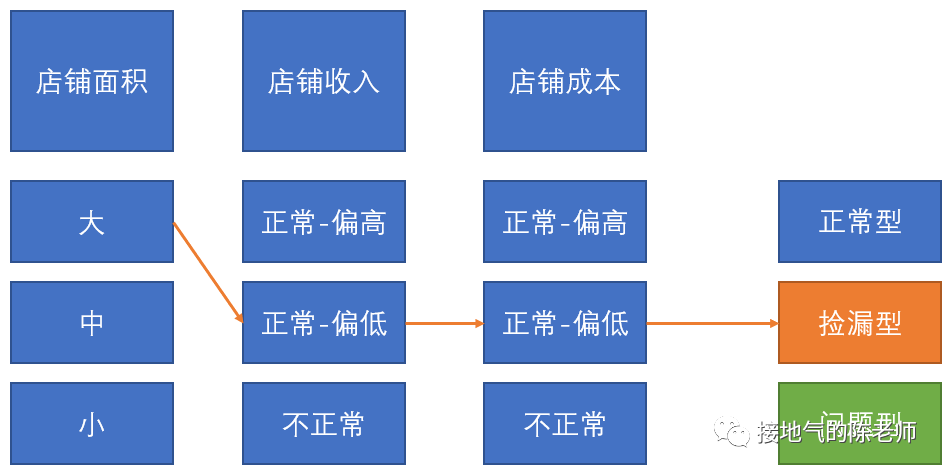 你和数据分析高手之间，只差一个标签