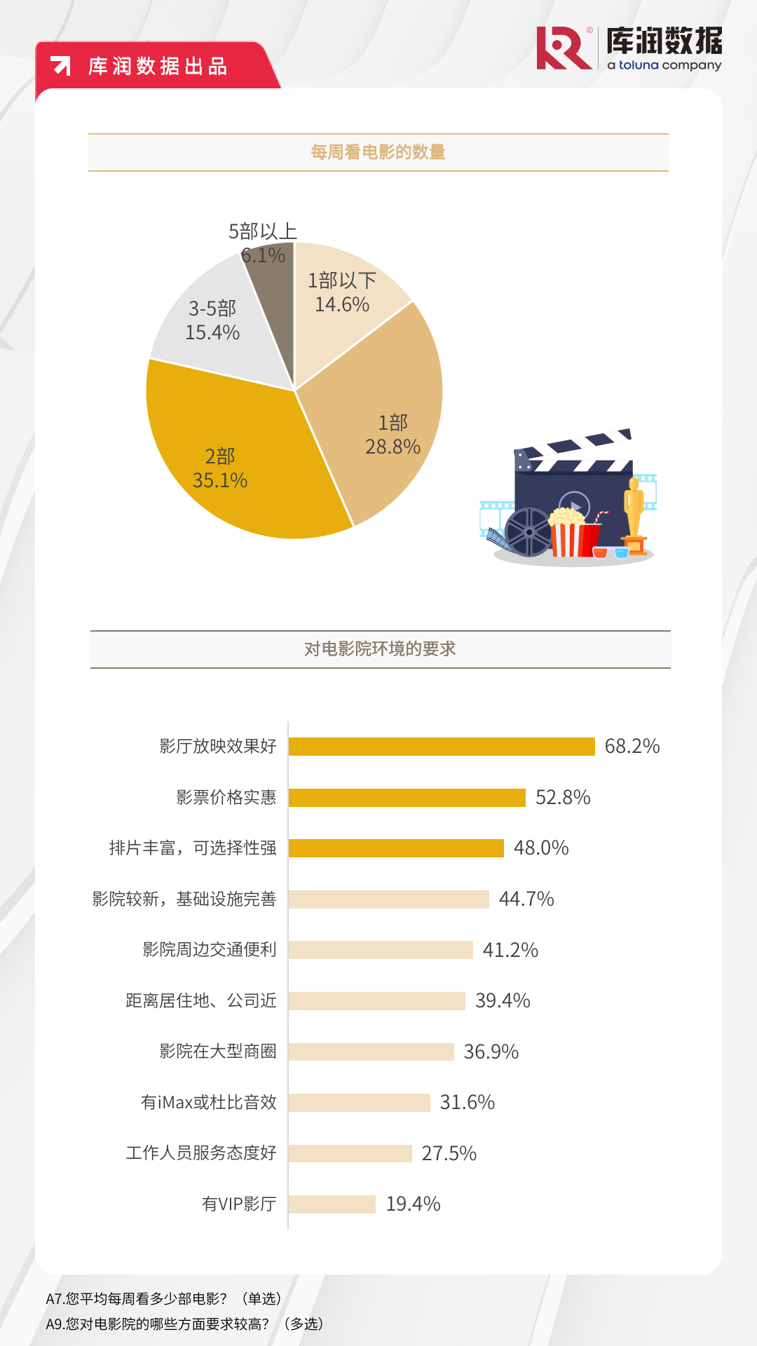 文娱活动大盘点，90后都爱观影、追剧、去旅行？