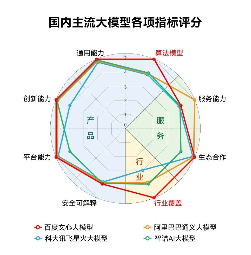 大模型的终局？赢家通吃，大厂优先