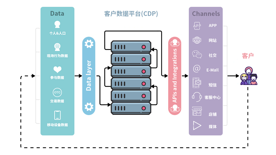 全方位解析CDP！CDP客戶數據平臺是什么？企業如何應用？