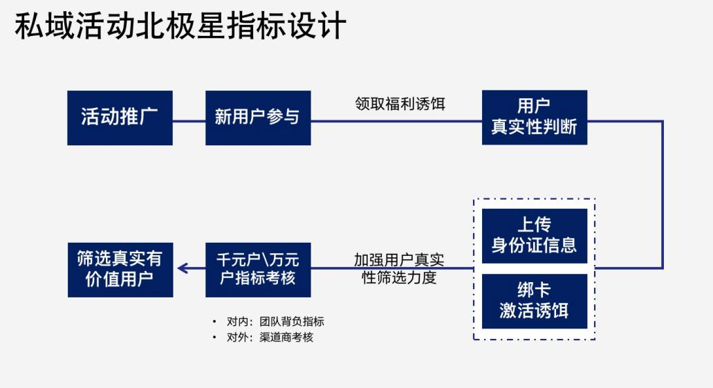 如何像「大廠」那樣做好私域活動增長