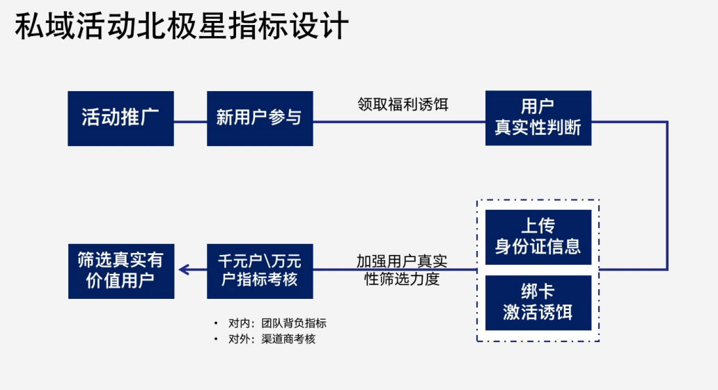 如何像「大厂」那样做好私域活动增长