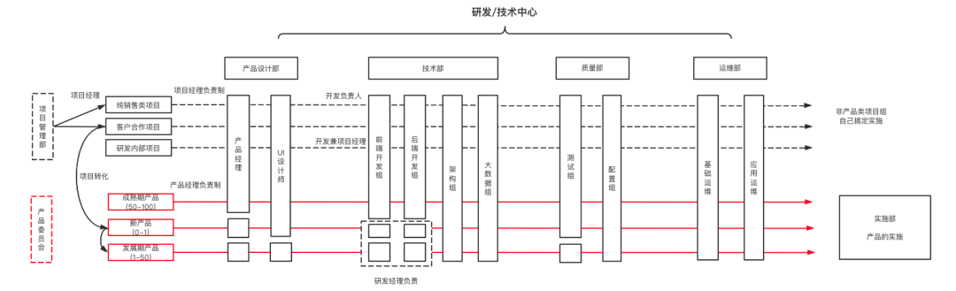 ToB产品从0到1：从项目中走出来