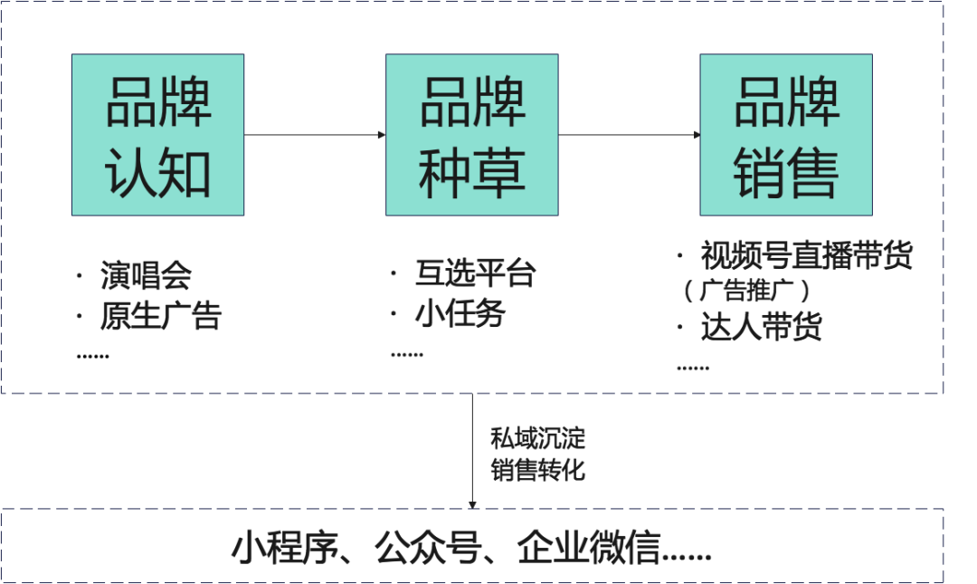 視頻號(hào)，能成為短視頻的新一極么？