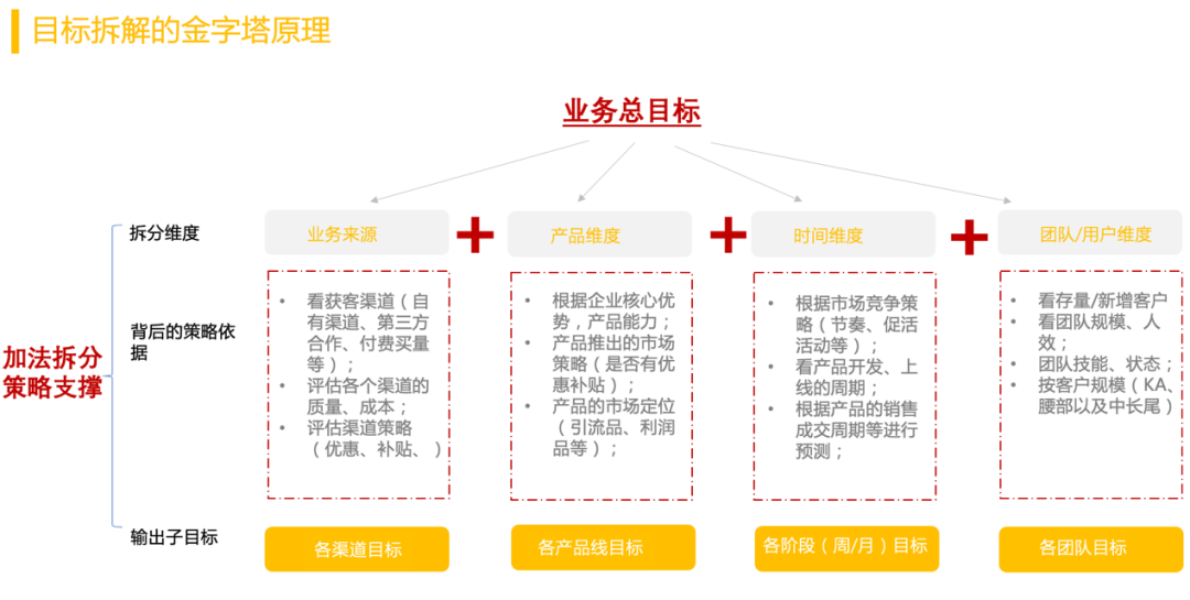 年中復盤，目標落地、打勝仗三部曲