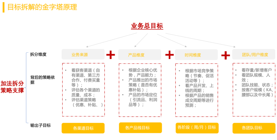 年中复盘，目标落地、打胜仗三部曲