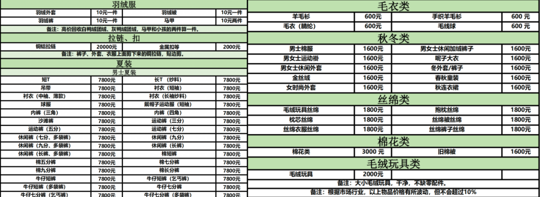 狂熱的舊衣回收行業(yè)：投入1萬多，8個月賺30萬