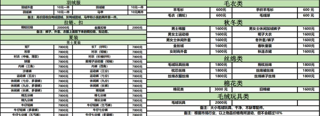 狂热的旧衣回收行业：投入1万多，8个月赚30万