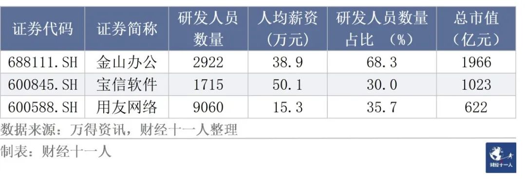 从事研发工作，各行业的薪酬是多少？