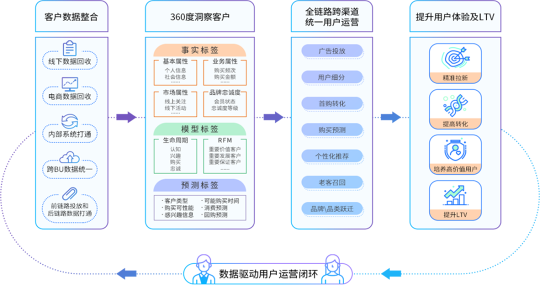 专家团｜宋星：3年后的今天CDP能做什么？纷析评测深演AIphaData看CDP最新发展趋势