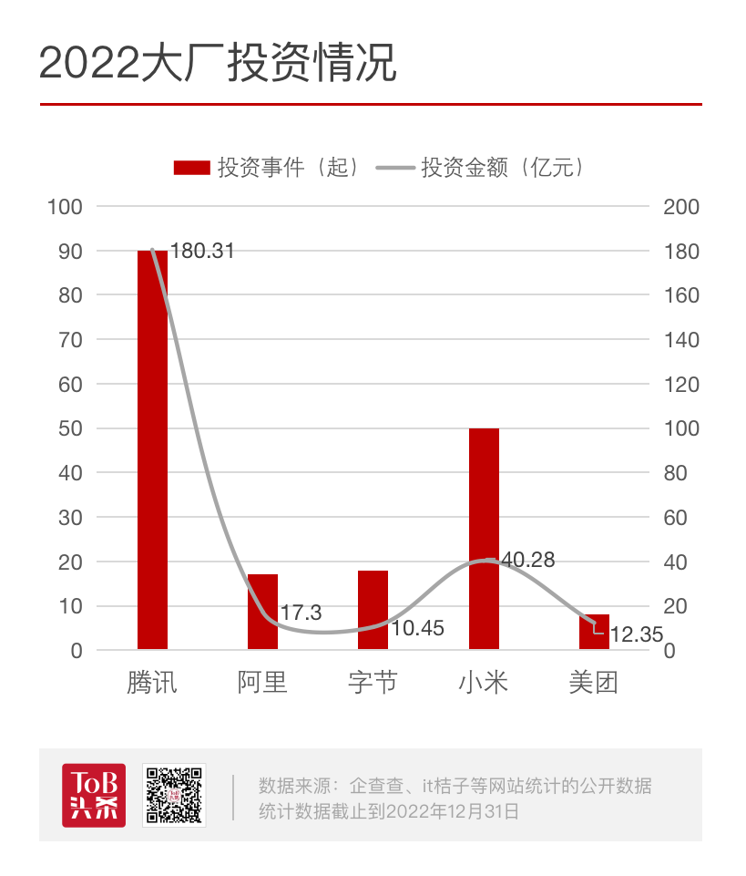 2022大廠投資盤點：最大的投資就是減少投資