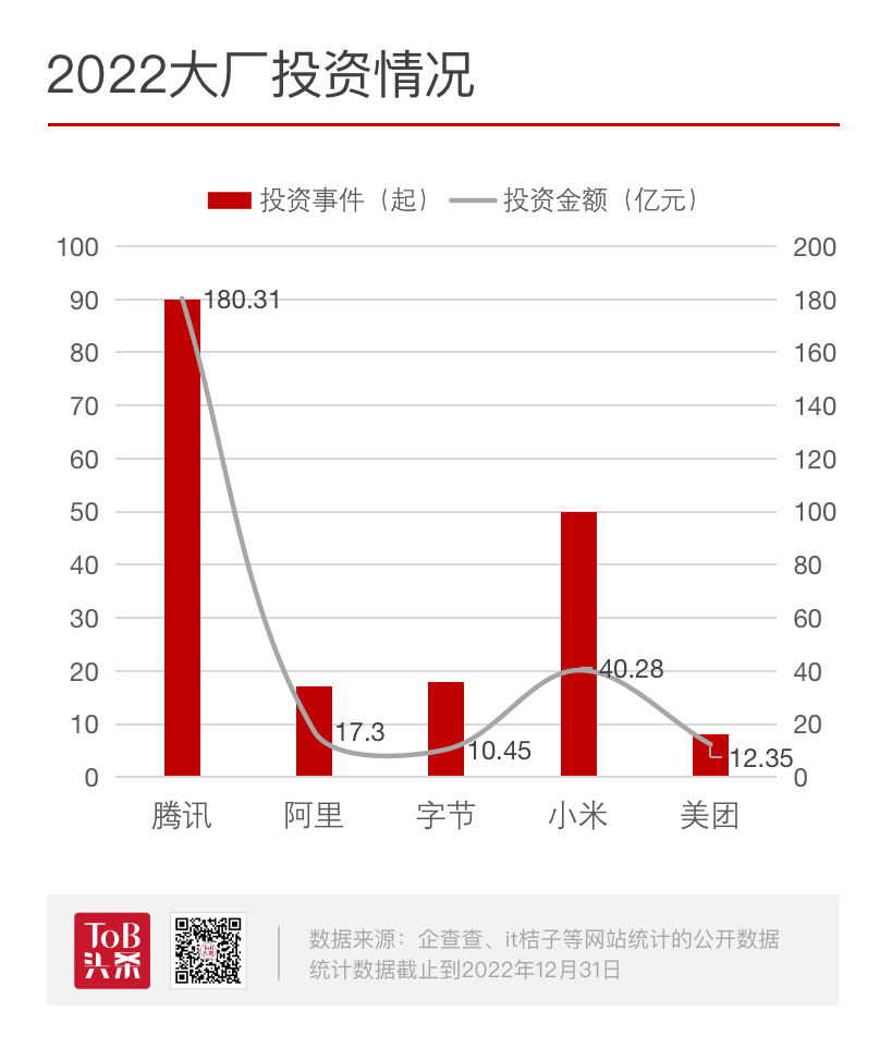 2022大厂投资盘点：最大的投资就是减少投资