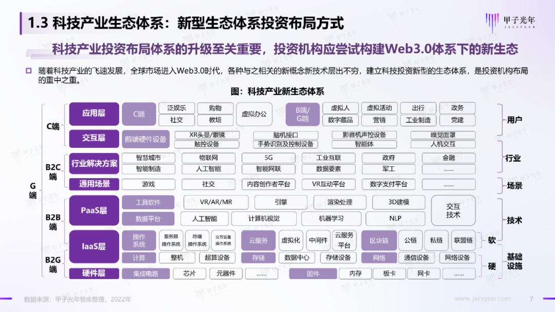 2022中國科技產業投資機構調研報告