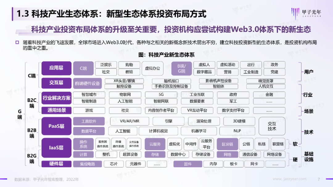 2022中国科技产业投资机构调研报告