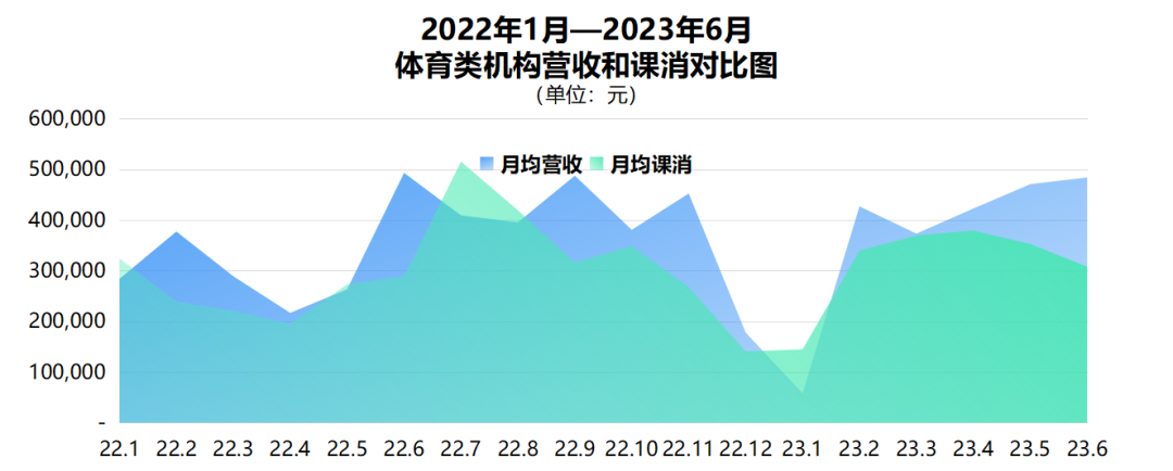 線下培訓教育的「峰」與「谷」，解析6月教育行業運營數據報告