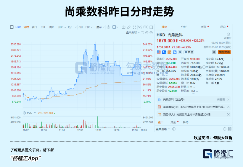 新妖股王：上市半月漲超200倍，市值遠超阿里，一場資本局自嗨？
