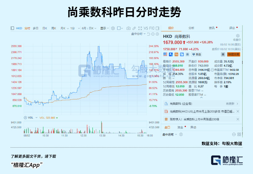 新妖股王：上市半月涨超200倍，市值远超阿里，一场资本局自嗨？