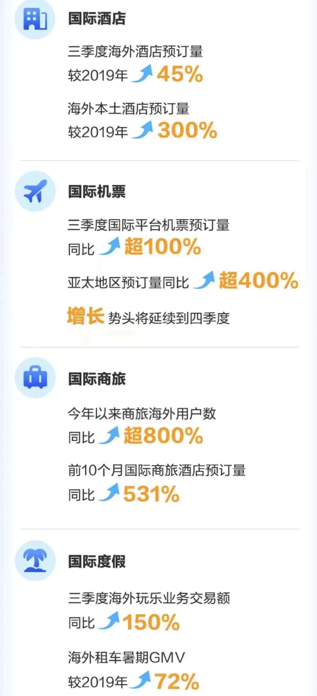 藏在攜程Q3財(cái)報(bào)里的復(fù)蘇信號(hào)