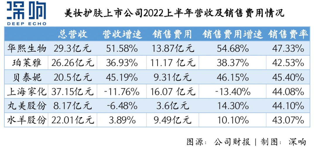 都這時候了，美妝營銷大戶們竟還在「撒錢」？