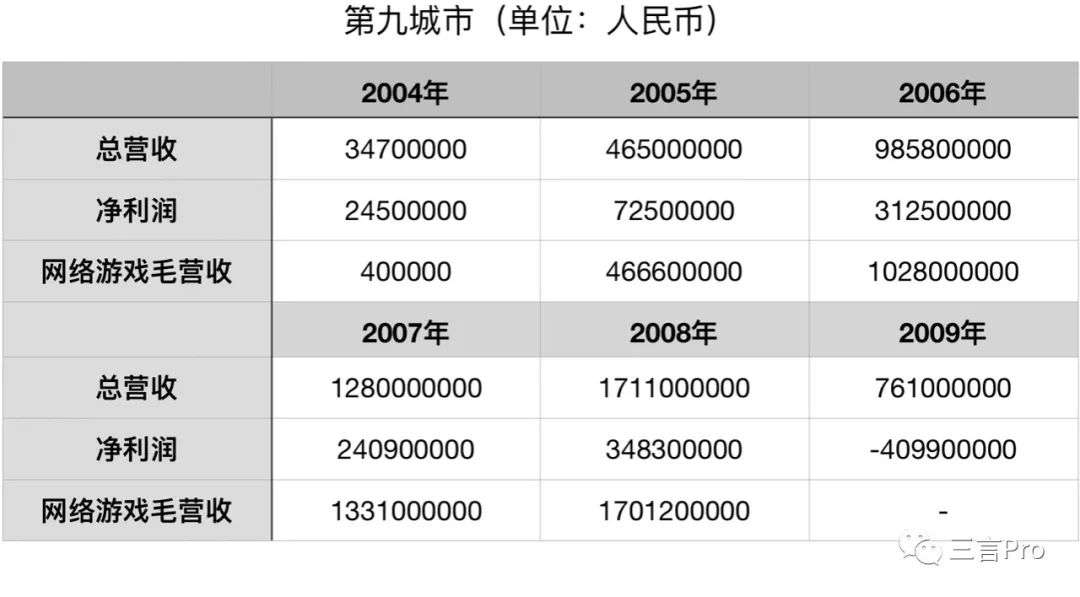 先別惋惜，看看代理暴雪游戲給九城和網易帶來多少收入