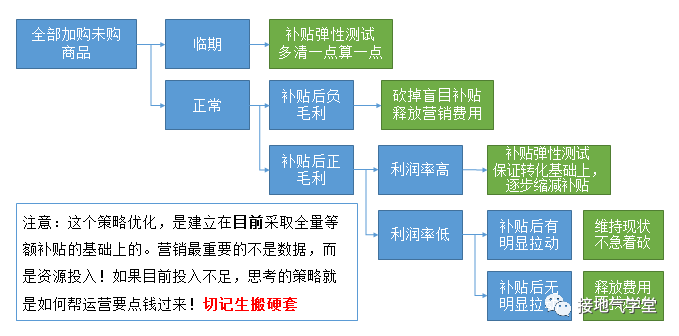 數(shù)據(jù)分析師 PK 運(yùn)營，不再被追著要數(shù)！