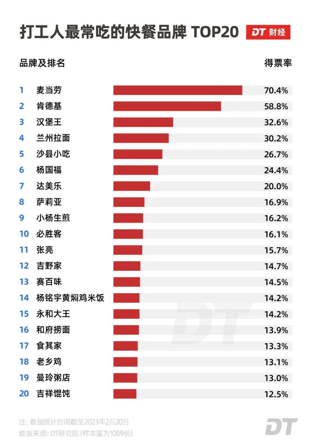 打工人心中的“快餐之王”，誰是第一
