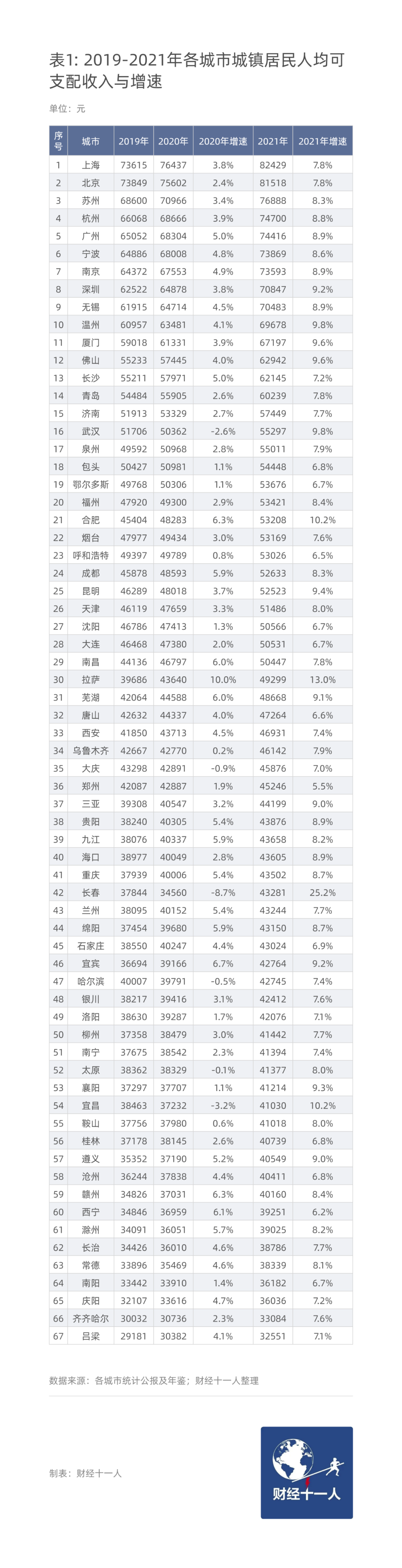 中國各城市家庭月收入到底是多少？