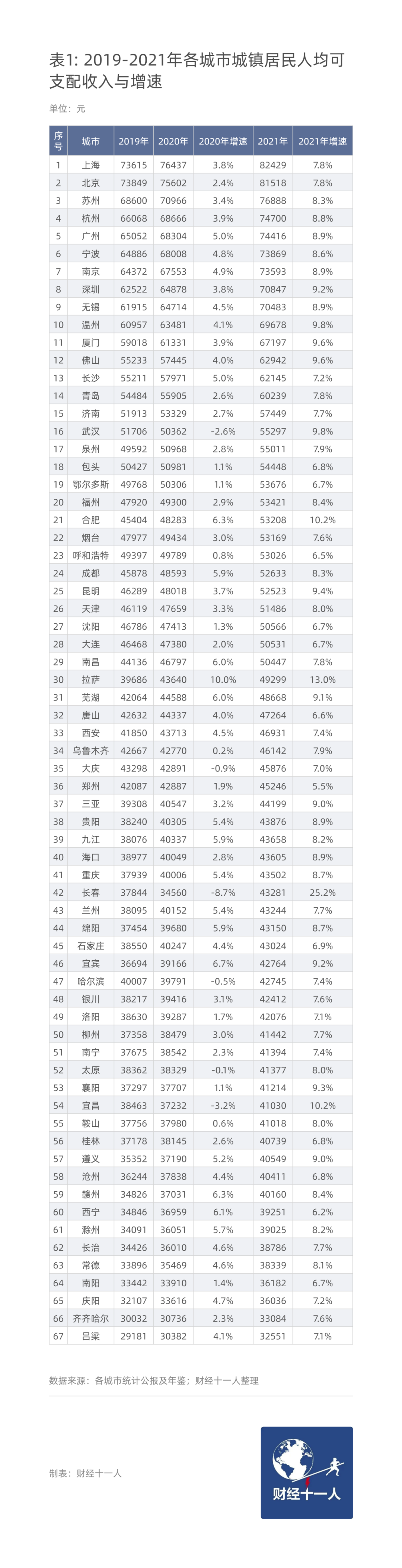 中国各城市家庭月收入到底是多少？